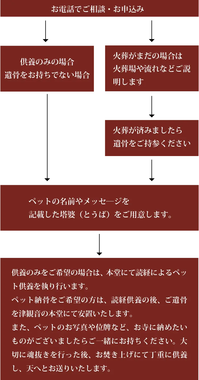 ペット供養の流れ
