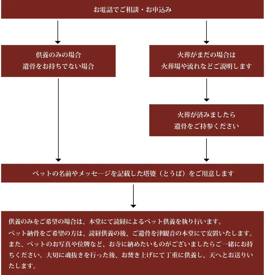 ペット供養の流れ